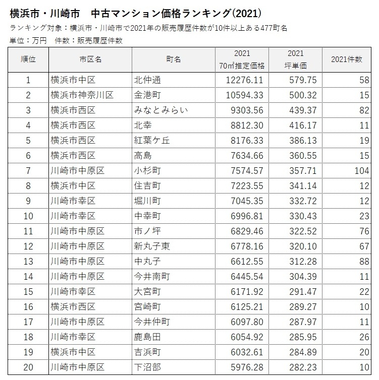 横浜市・川崎市 中古マンション価格／騰落率ランキング1