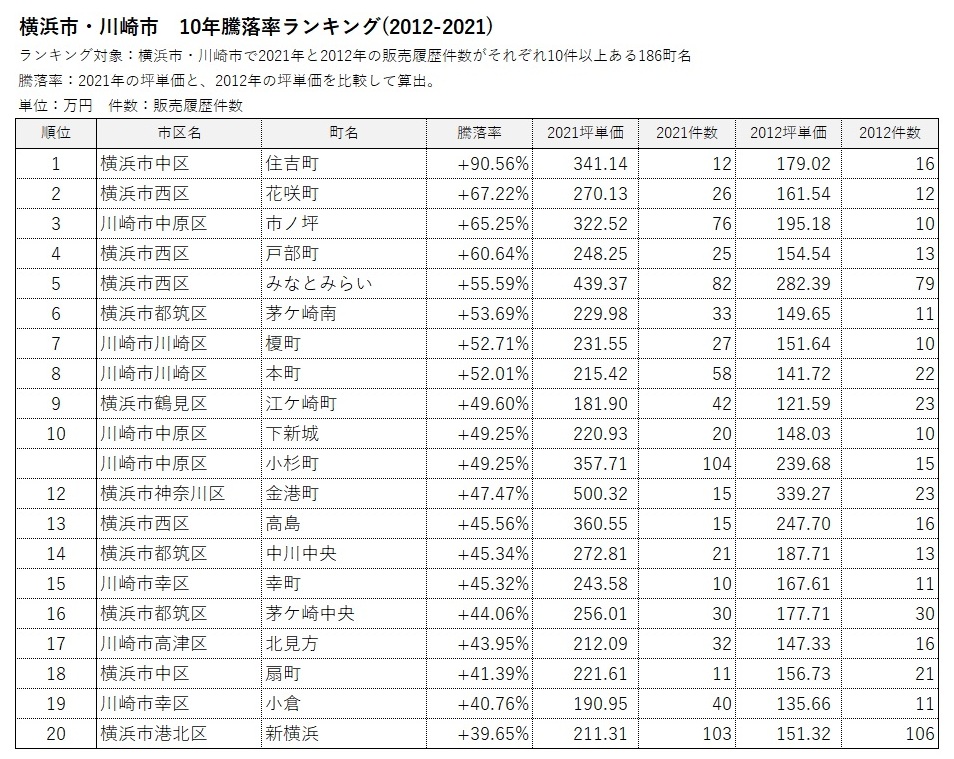 横浜市・川崎市 中古マンション価格／騰落率ランキング2