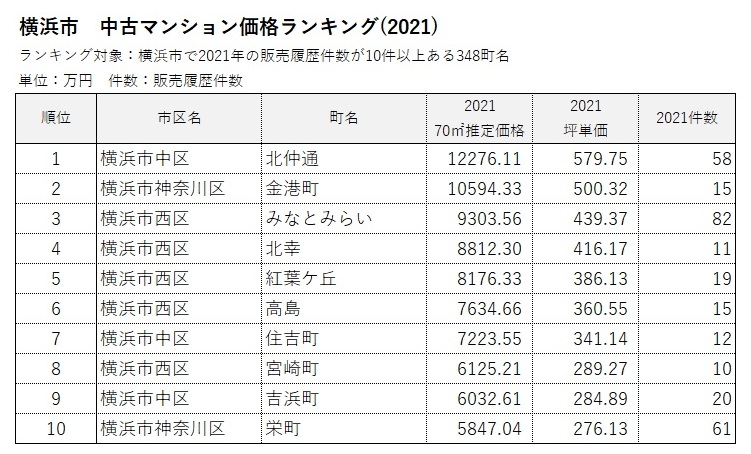 横浜市・川崎市 中古マンション価格／騰落率ランキング1