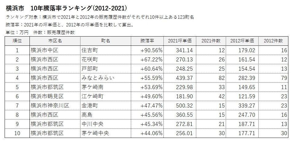 横浜市・川崎市 中古マンション価格／騰落率ランキング2