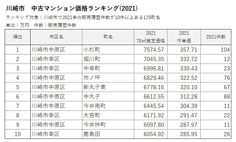 横浜市・川崎市 中古マンション価格／騰落率ランキング3