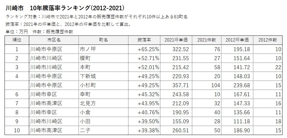 横浜市・川崎市 中古マンション価格／騰落率ランキング4