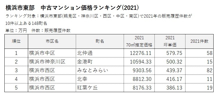 横浜市 地域別ランキング1