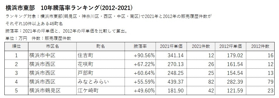 横浜市 地域別ランキング2