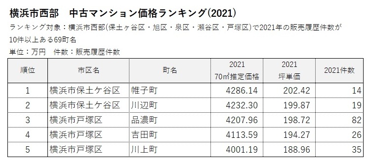 横浜市 地域別ランキング3