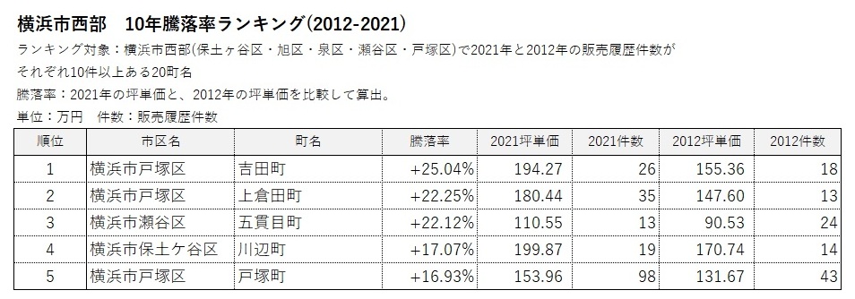 横浜市 地域別ランキング4