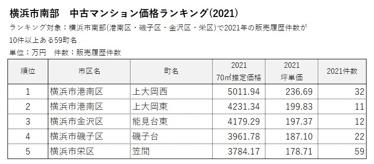 横浜市 地域別ランキング5