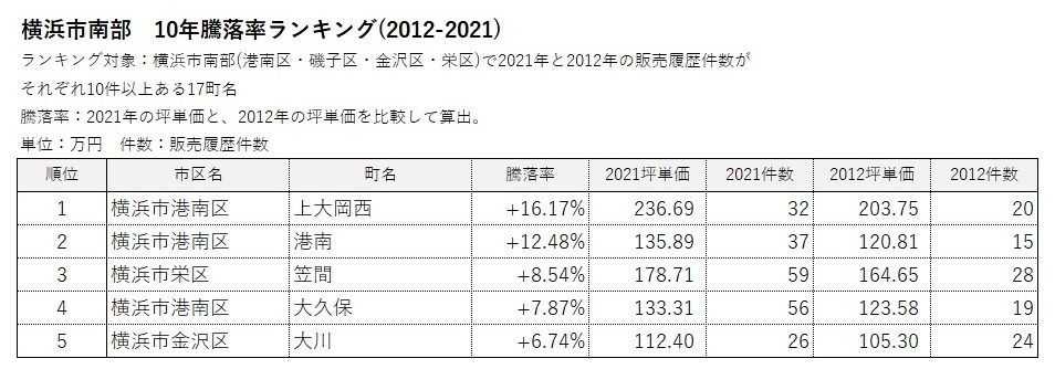 横浜市 地域別ランキング6