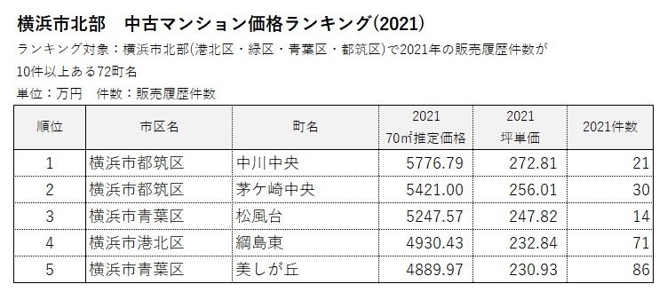 横浜市 地域別ランキング7