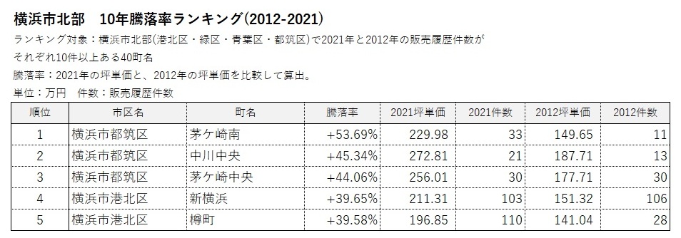 横浜市 地域別ランキング8