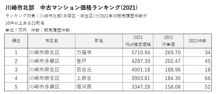 川崎市 地域別ランキング1