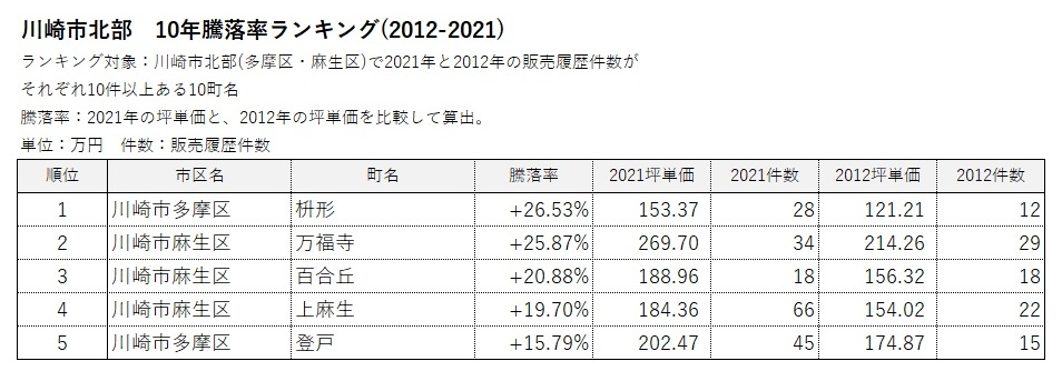 川崎市 地域別ランキング2