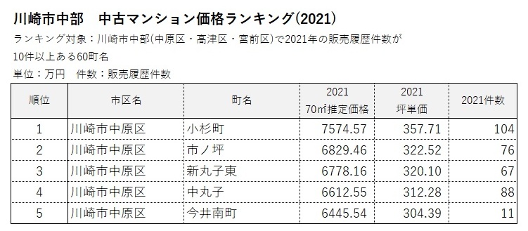 川崎市 地域別ランキング3