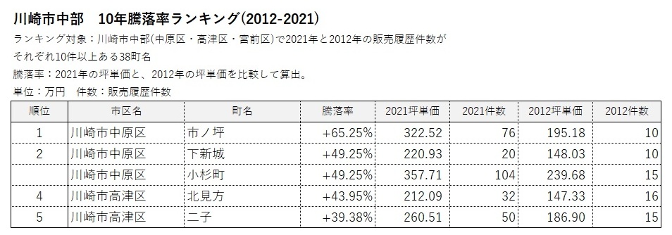 川崎市 地域別ランキング4