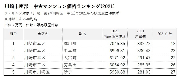 川崎市 地域別ランキング5