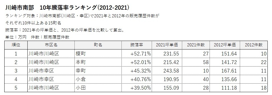 川崎市 地域別ランキング6