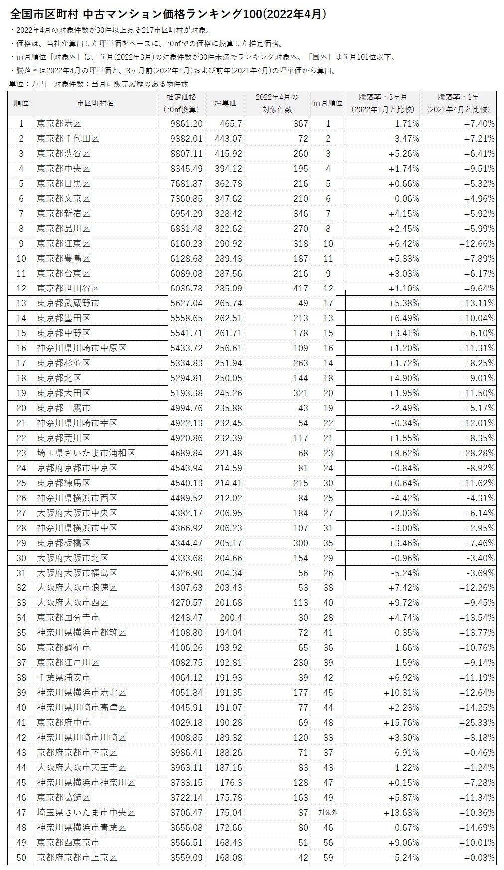 全国市区町村中古マンション価格ランキング100(2022年4月)