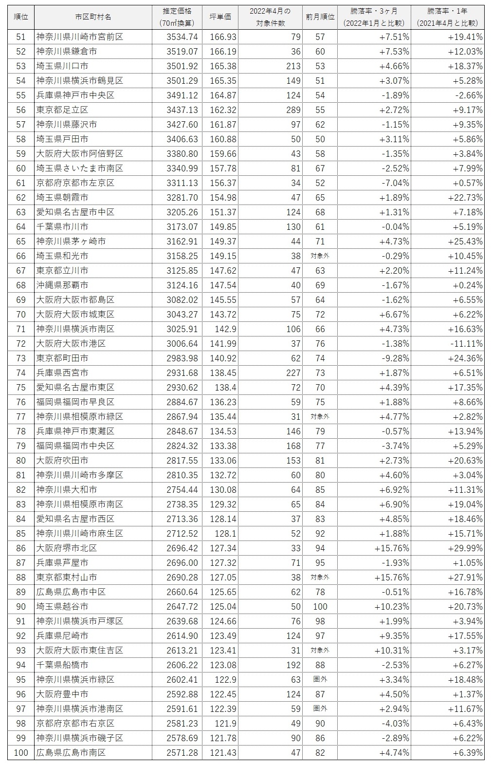 全国市区町村中古マンション価格ランキング100(2022年4月)