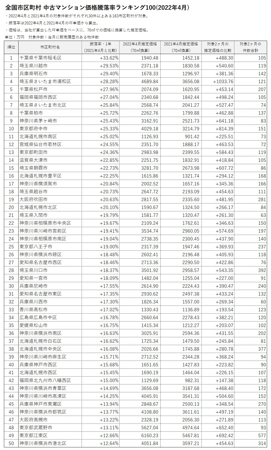 全国市区町村中古マンション価格騰落率ランキング100(2022年4月)