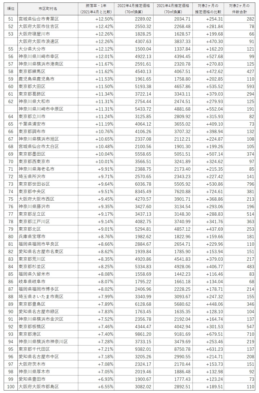 全国市区町村中古マンション価格騰落率ランキング100(2022年4月)