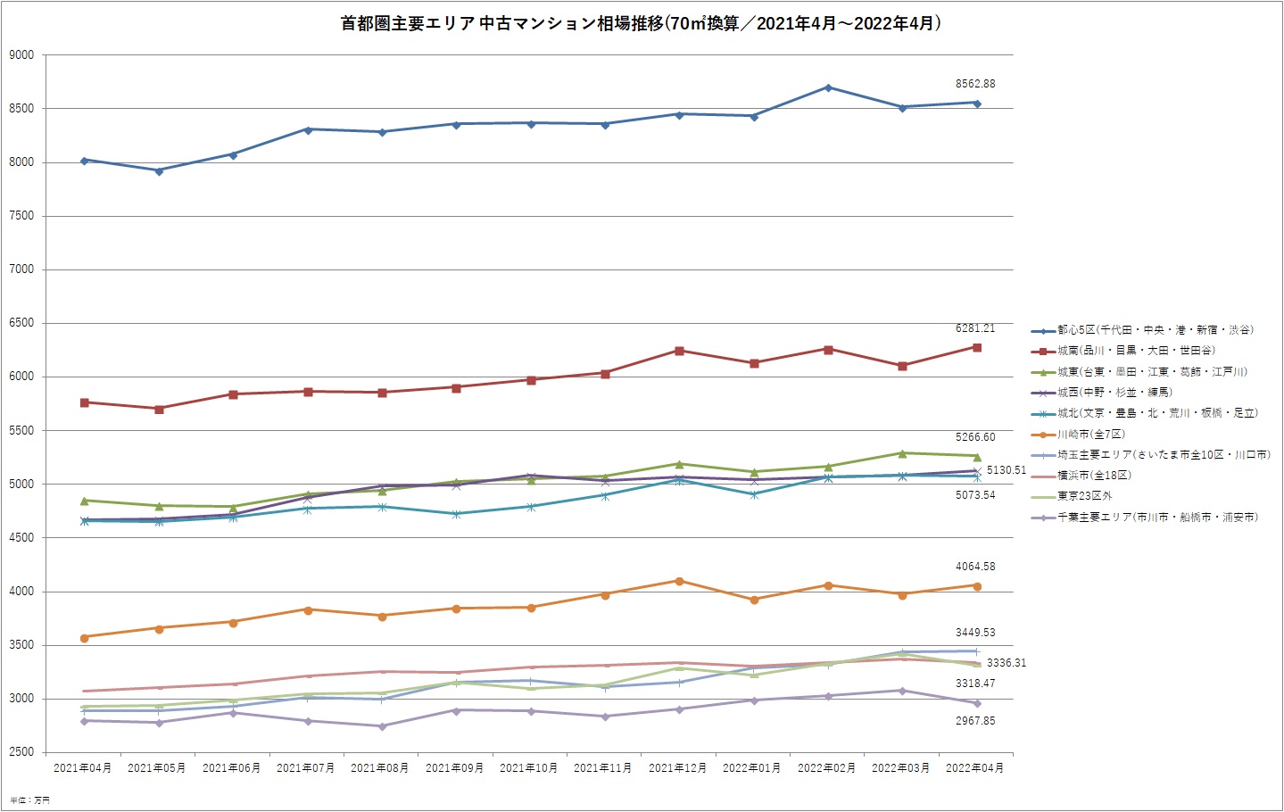 主要エリア 中古マンション相場推移(2022年4月)