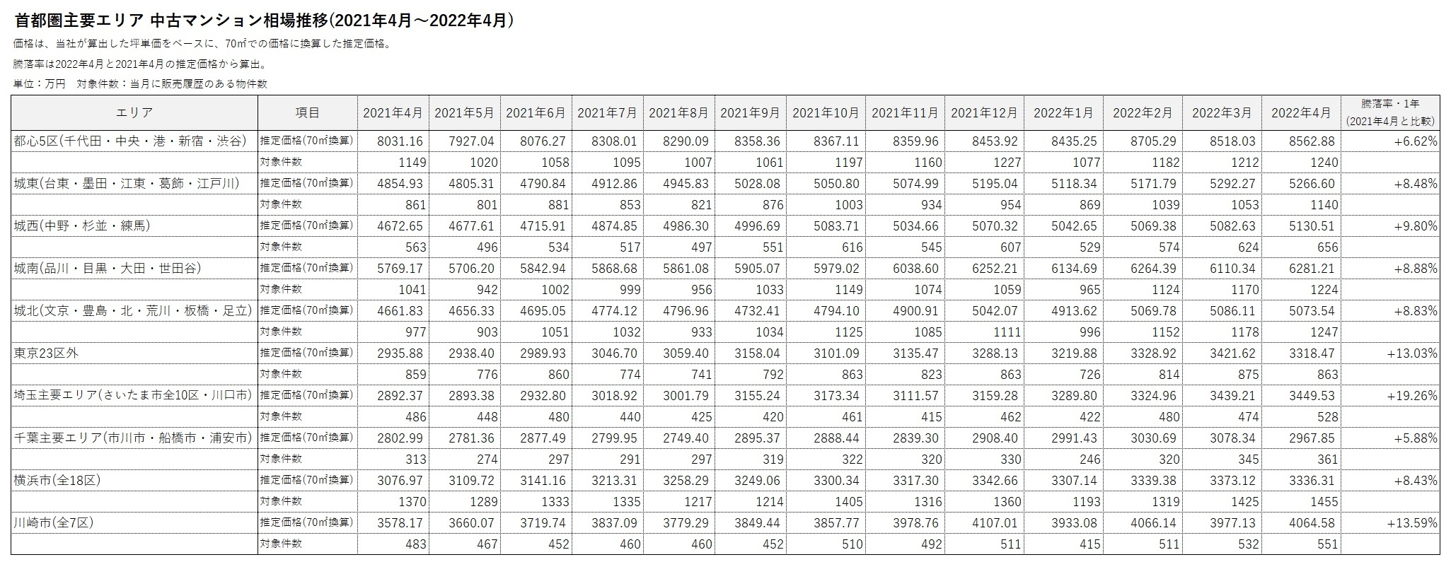 主要エリア 中古マンション相場推移(2022年4月)
