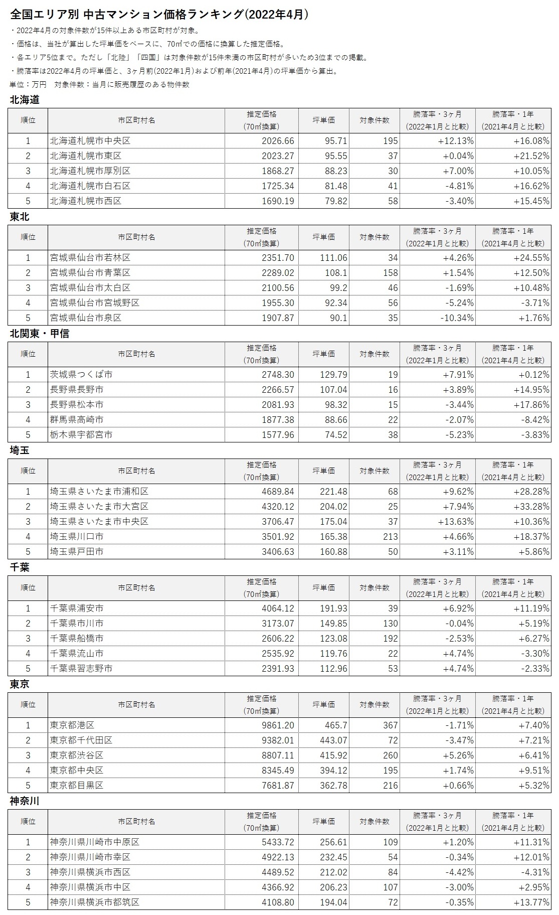 全国エリア別 中古マンション価格ランキング(2022年4月)