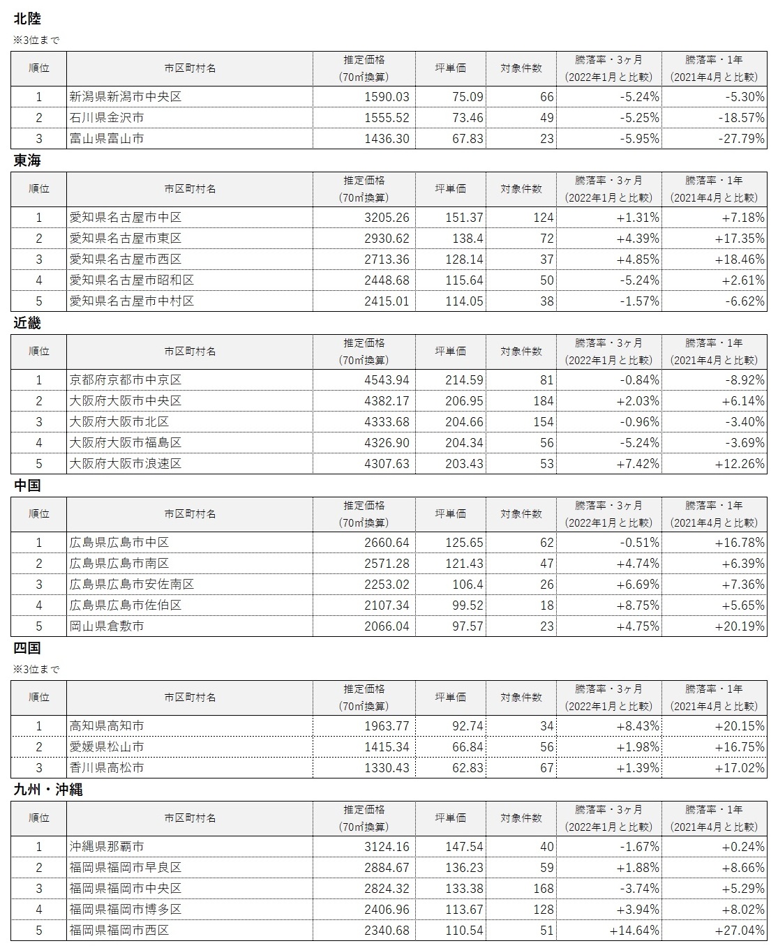 全国エリア別 中古マンション価格ランキング(2022年4月)