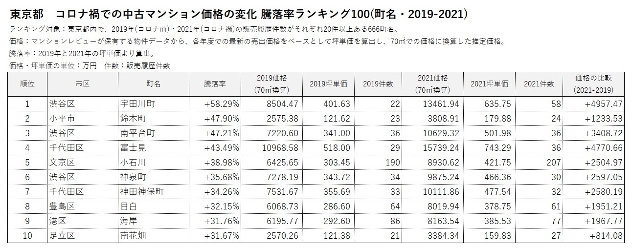 コロナ禍での中古マンション価格騰落率ランキング1