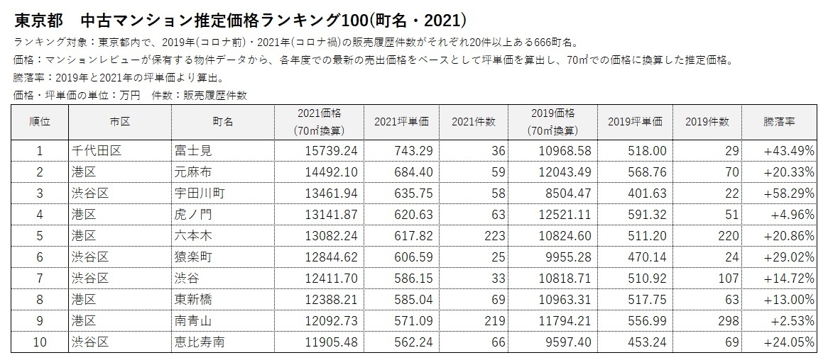 中古マンション推定価格ランキング1