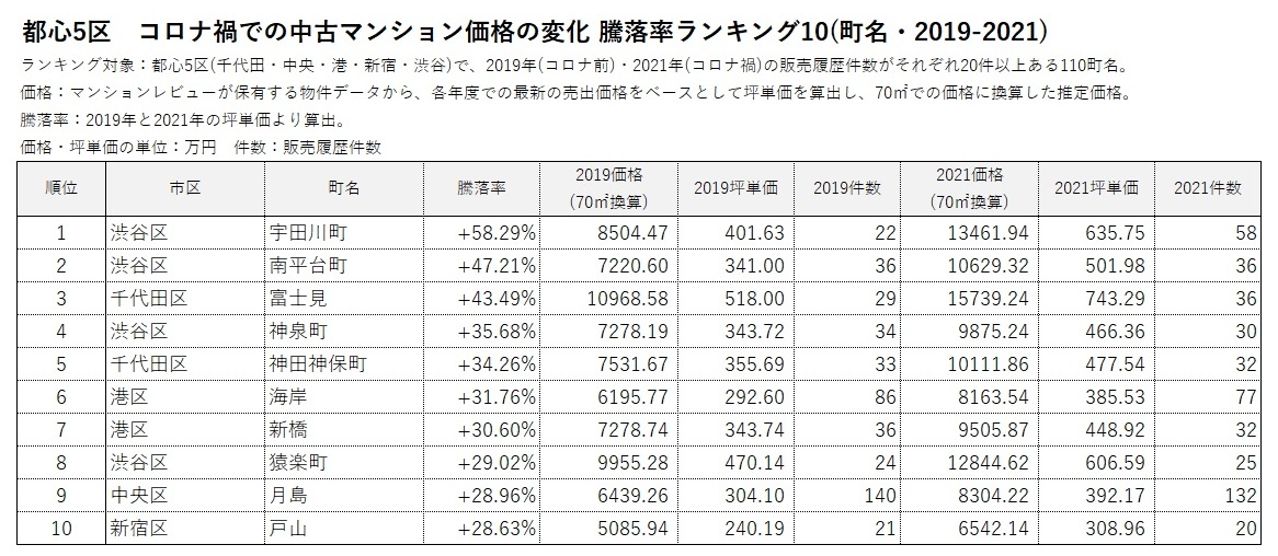 中古マンションエリア別ランキング1