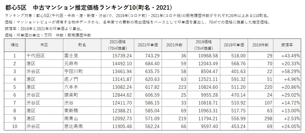 中古マンションエリア別ランキング2