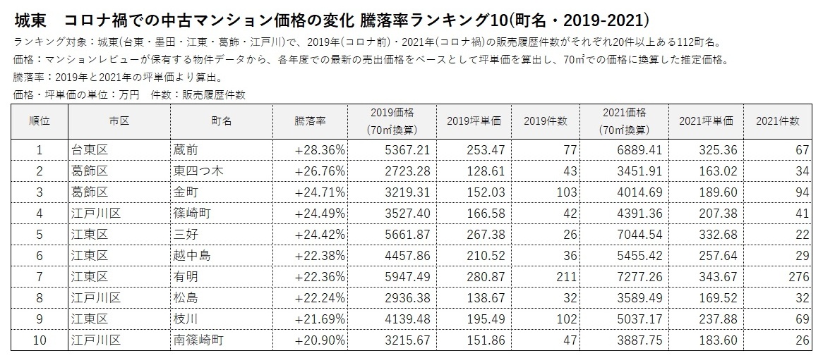 中古マンションエリア別ランキング3