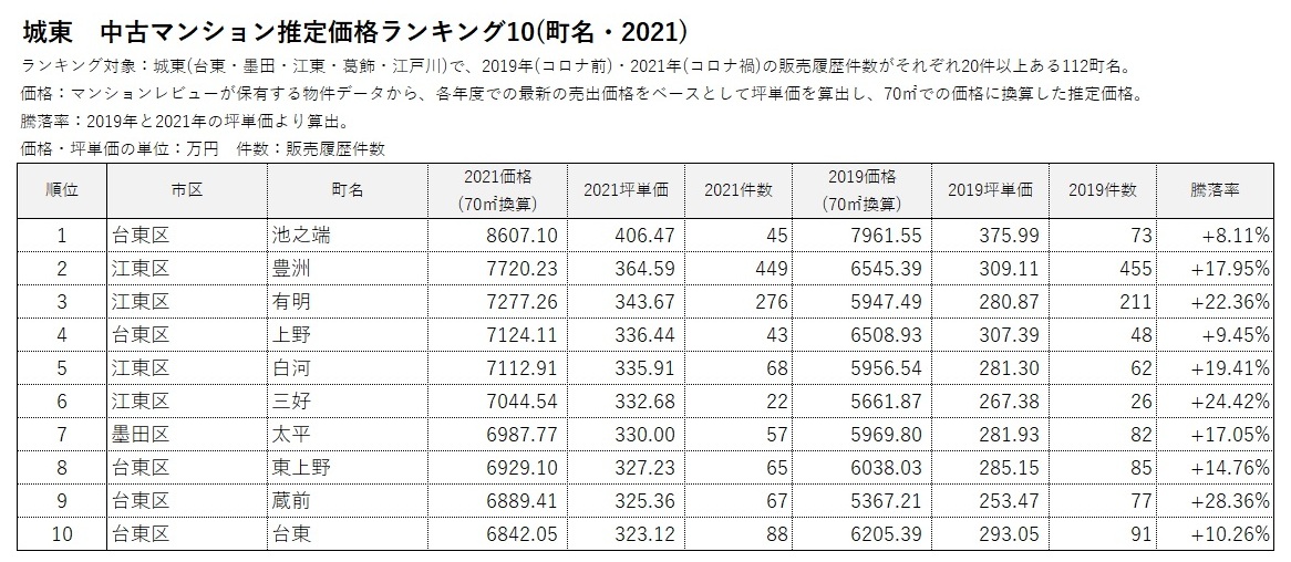 中古マンションエリア別ランキング4