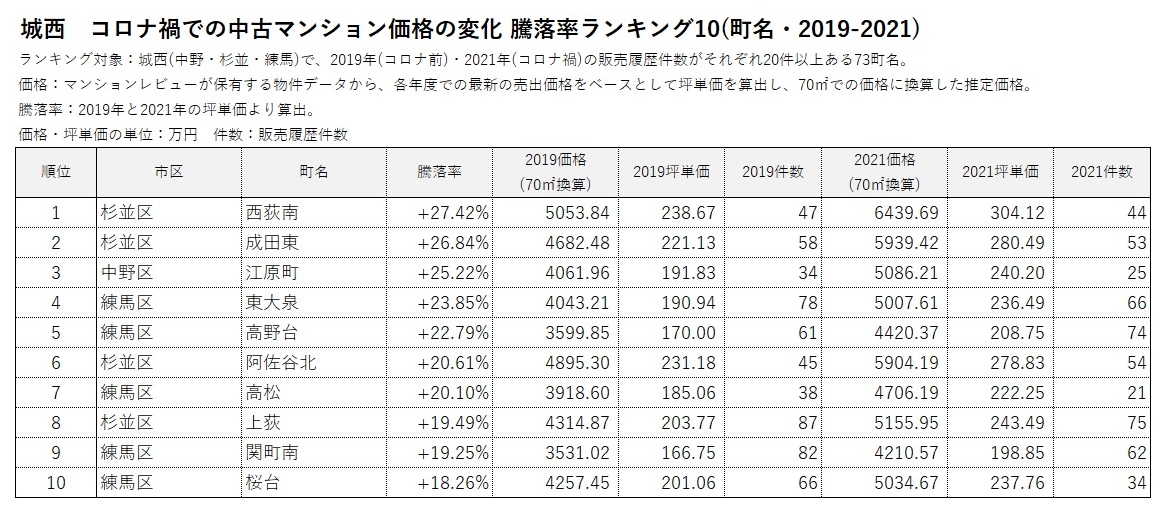 中古マンションエリア別ランキング5