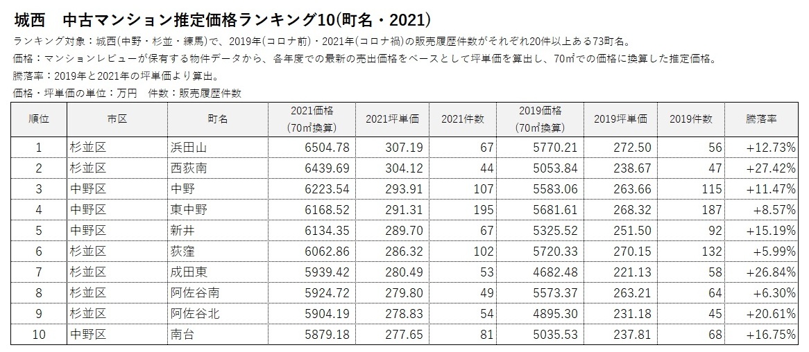 中古マンションエリア別ランキング6