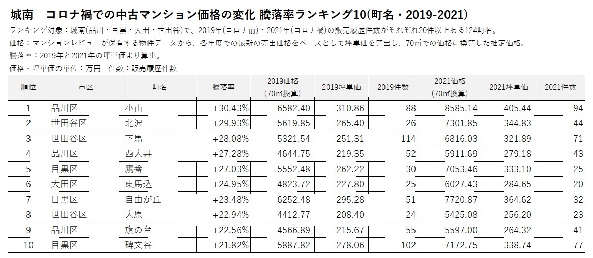 中古マンションエリア別ランキング7