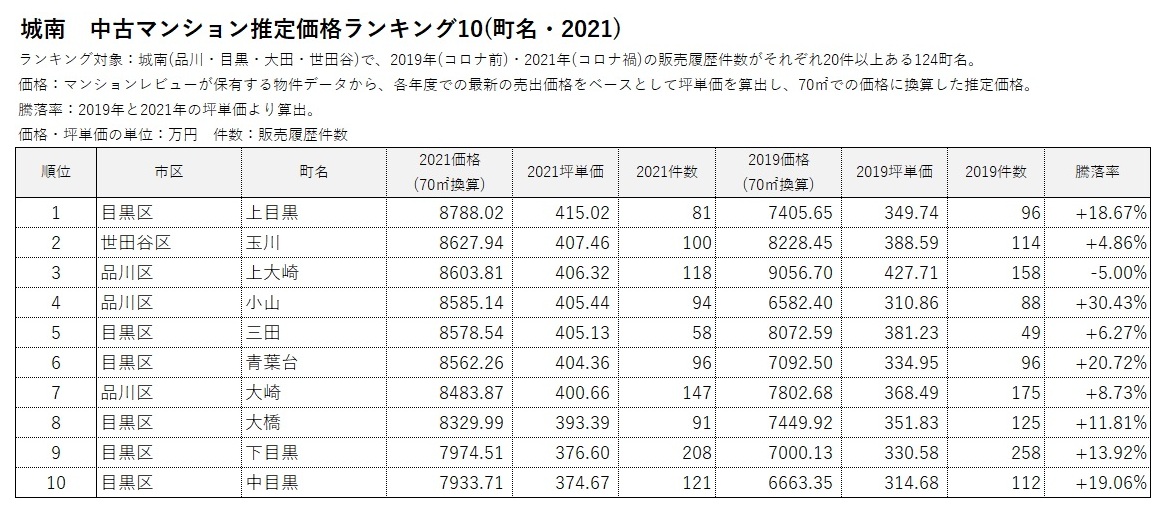 中古マンションエリア別ランキング8