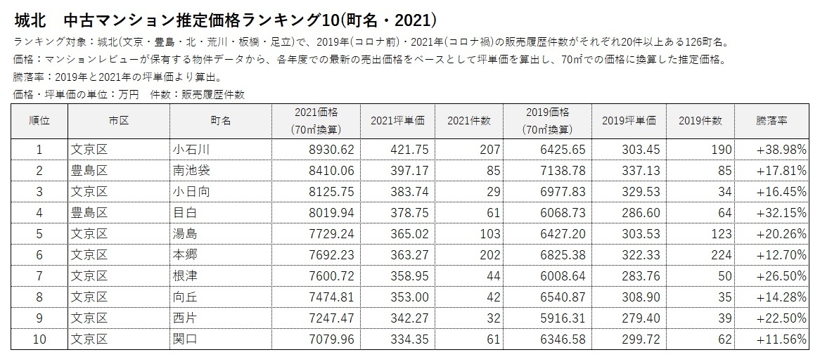 中古マンションエリア別ランキング10