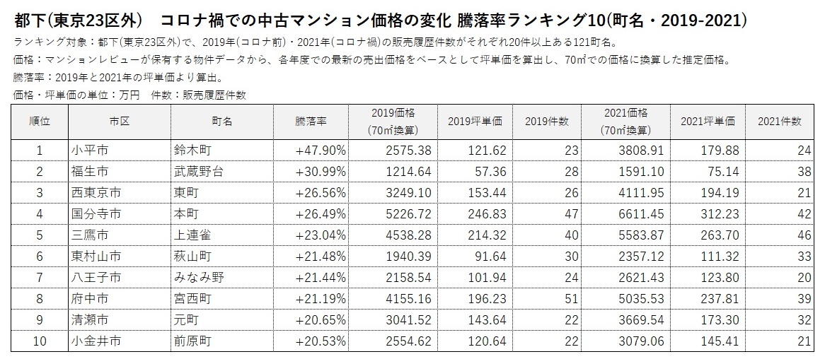 中古マンションエリア別ランキング11