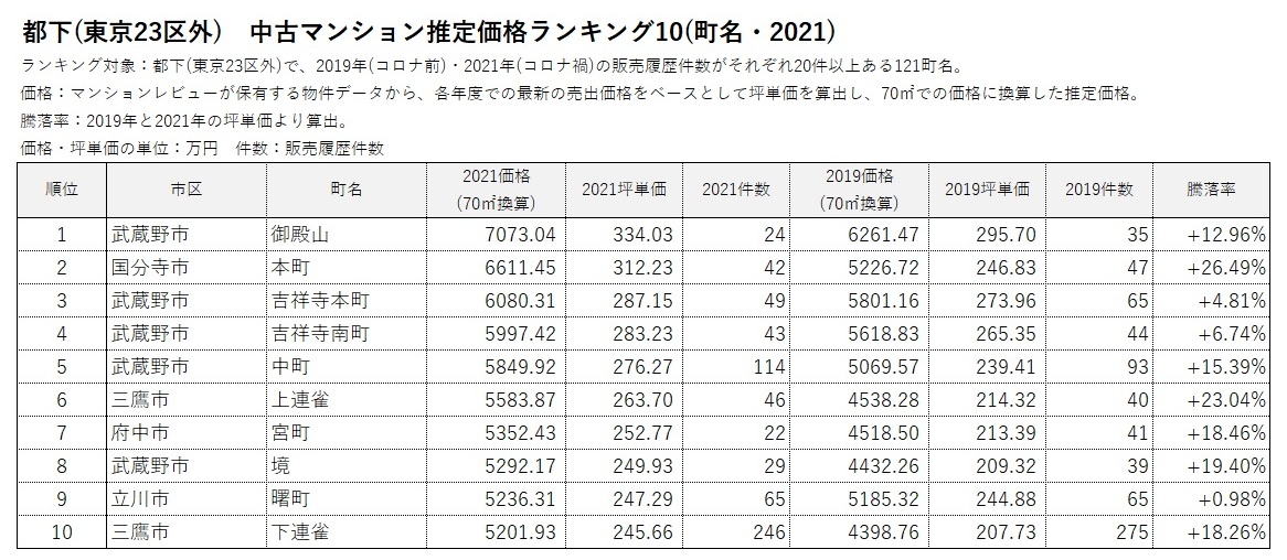 中古マンションエリア別ランキング12