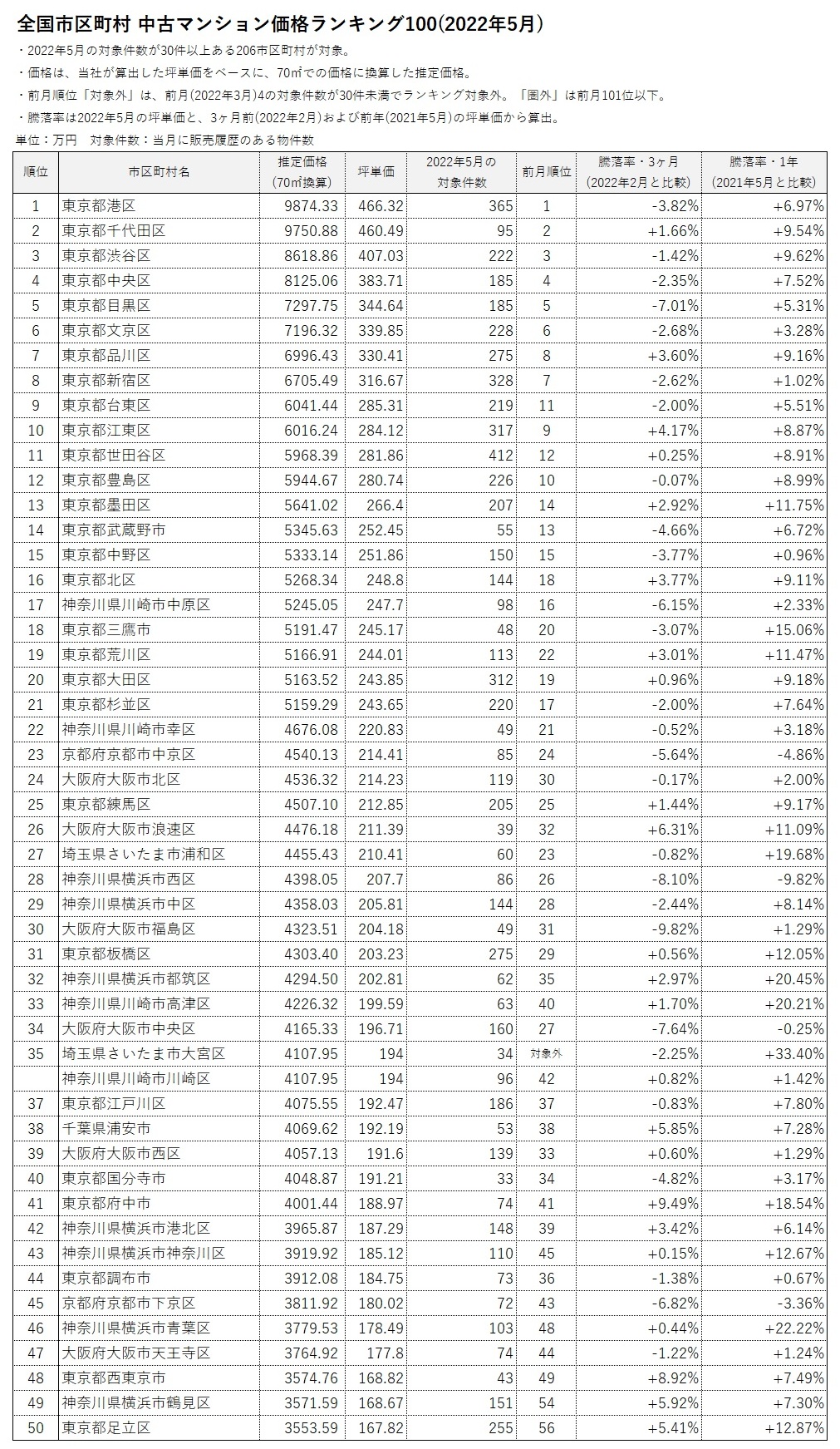 全国市区町村中古マンション価格ランキング100(2022年5月)