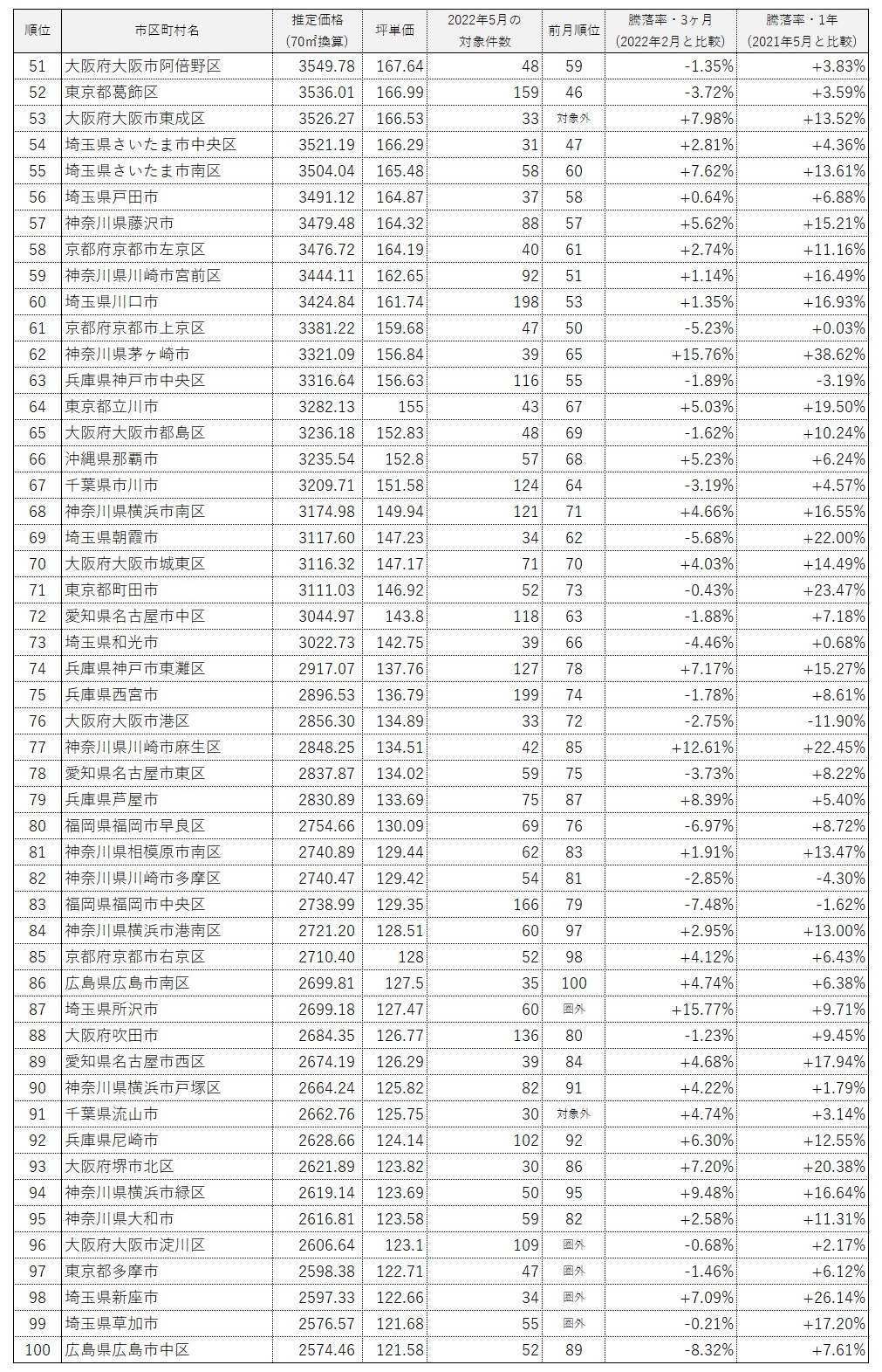 全国市区町村中古マンション価格ランキング100(2022年5月)