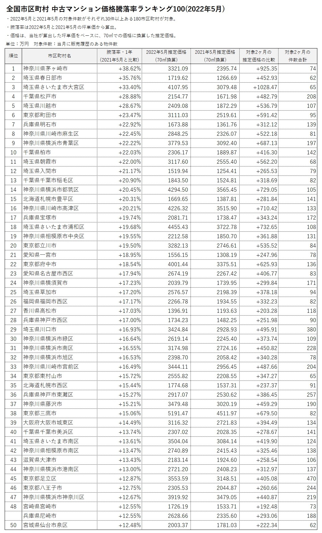 全国市区町村中古マンション価格騰落率ランキング100(2022年5月)