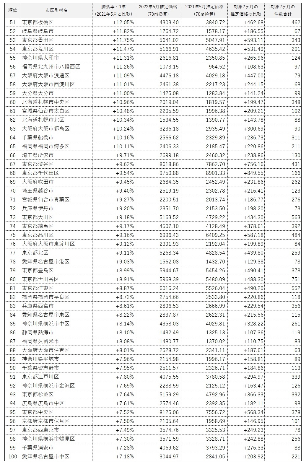 全国市区町村中古マンション価格騰落率ランキング100(2022年5月)