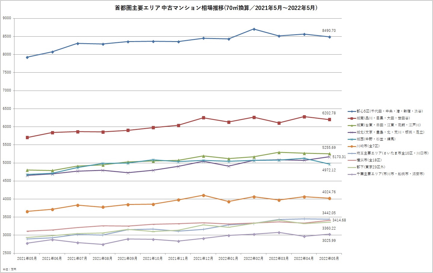 主要エリア 中古マンション相場推移(2022年5月)