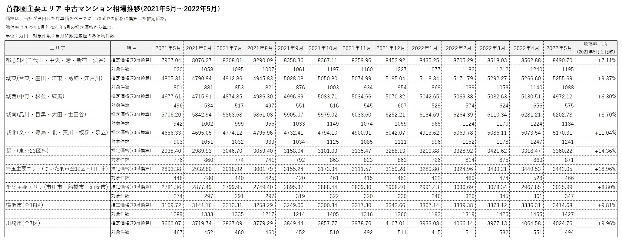 主要エリア 中古マンション相場推移(2022年5月)