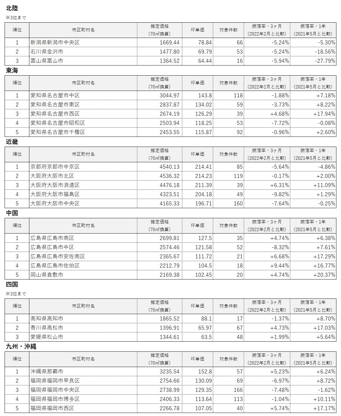 全国エリア別 中古マンション価格ランキング(2022年5月)