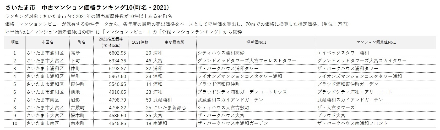 さいたま市 中古マンション価格ランキング10