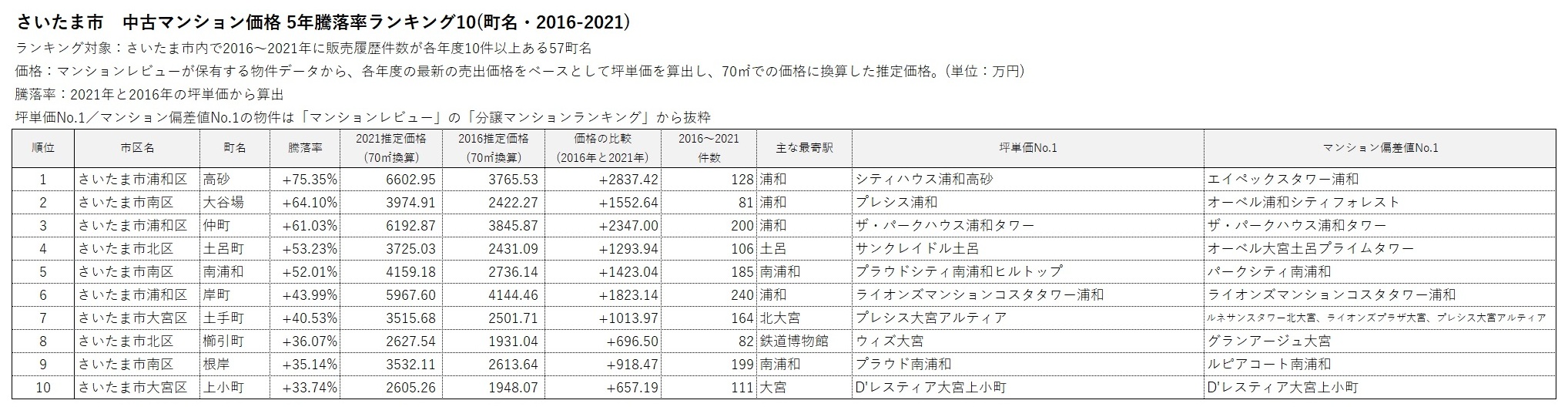 さいたま市 5年騰落率ランキング 10